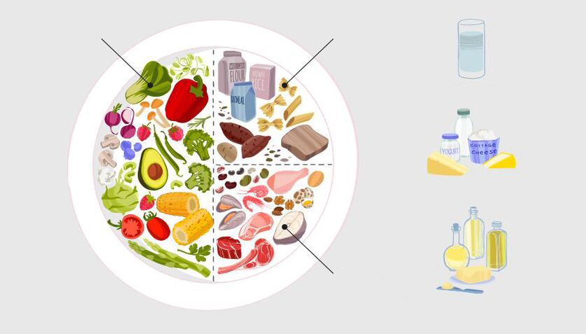 Eat according to healthy plate principles